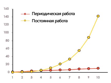 график работы график работы